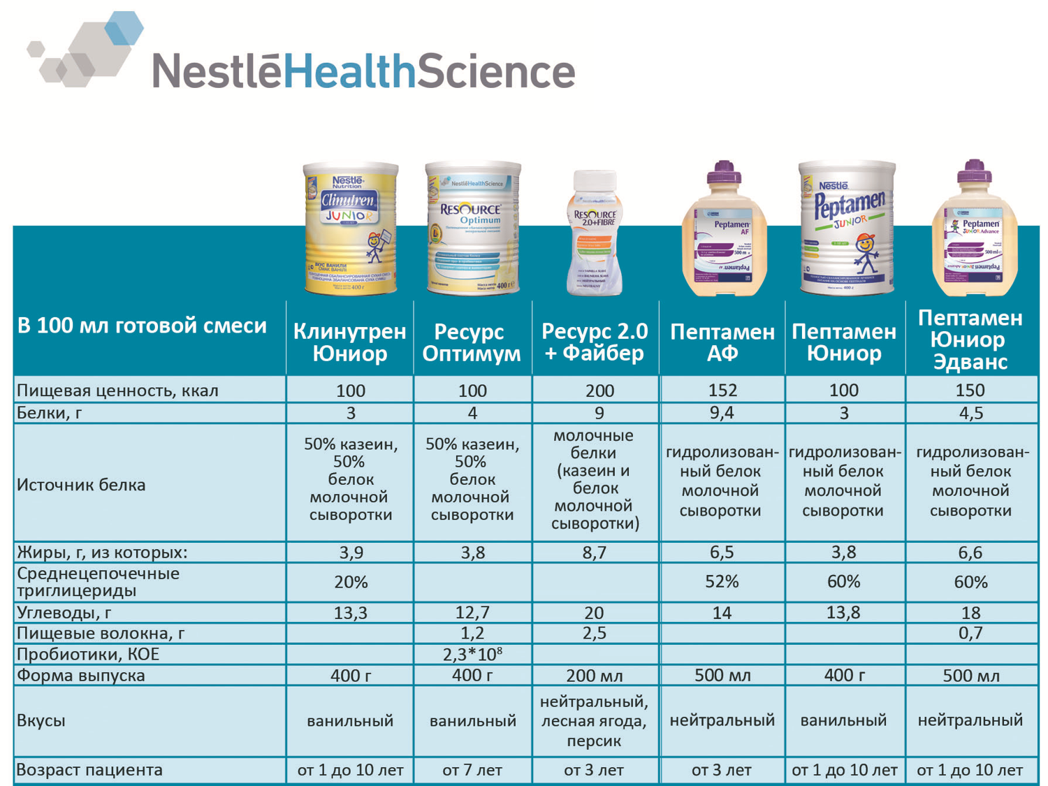 лечебные смеси Nestle