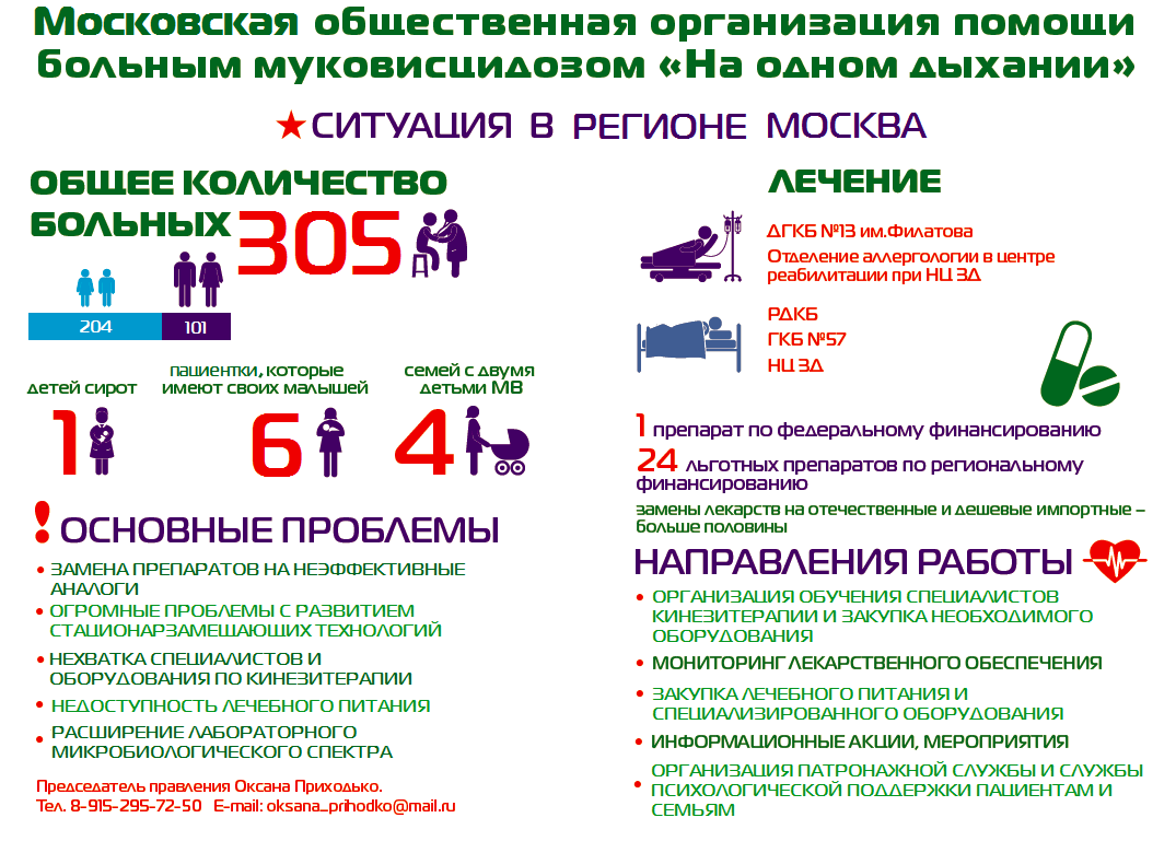 ситуация по муковисцидозу в Москве